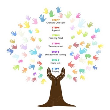 Fostering steps process