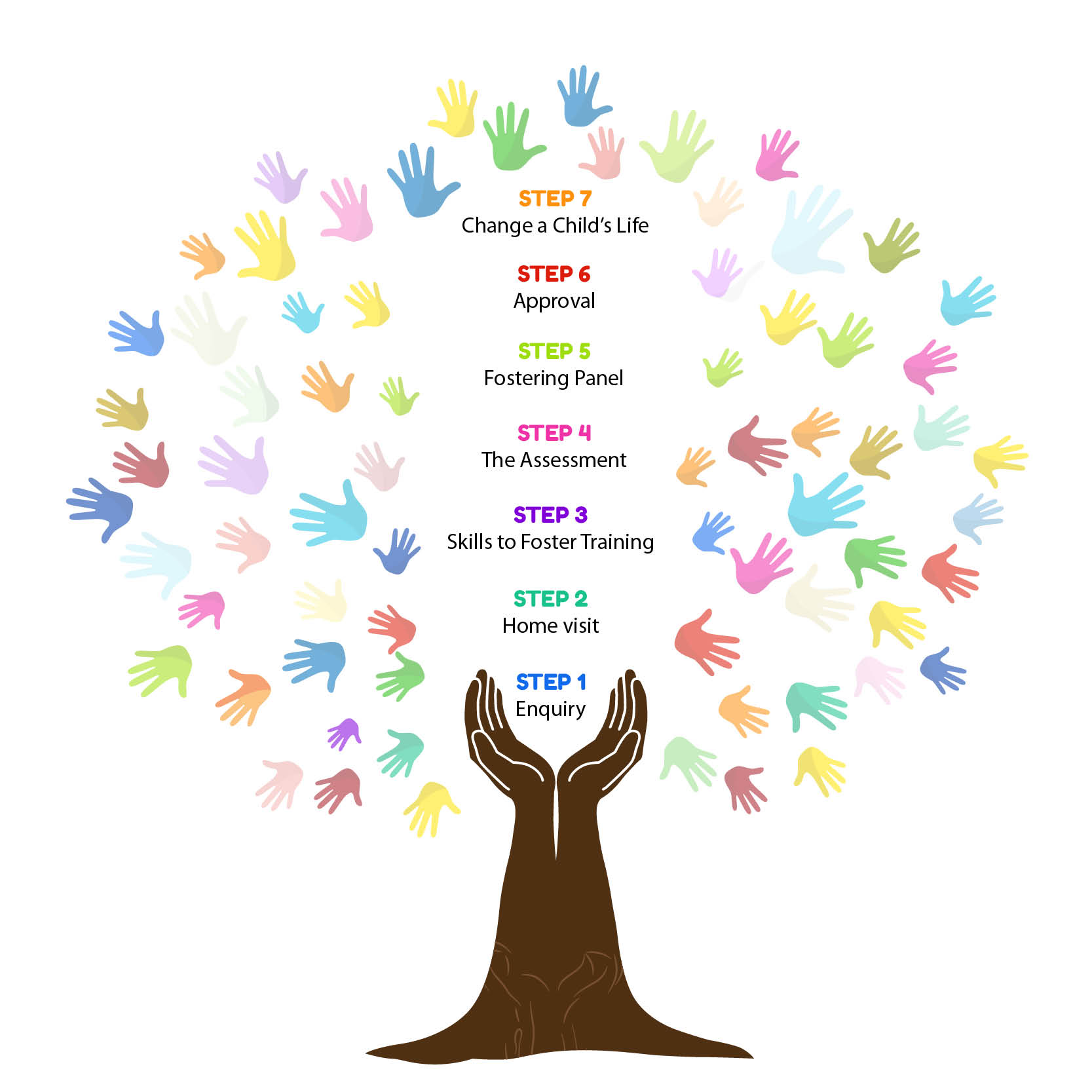 Tree image made up of childrens hands with process steps included throughout the middle of the tree